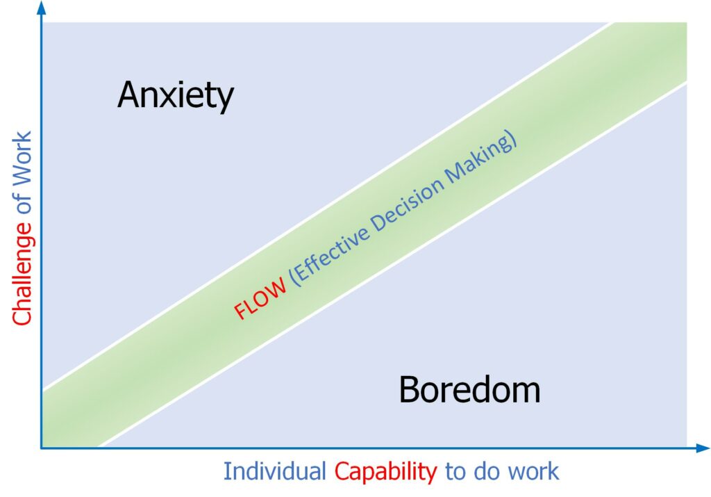 cultivating mastery is achieved via a balance of challenge and capability