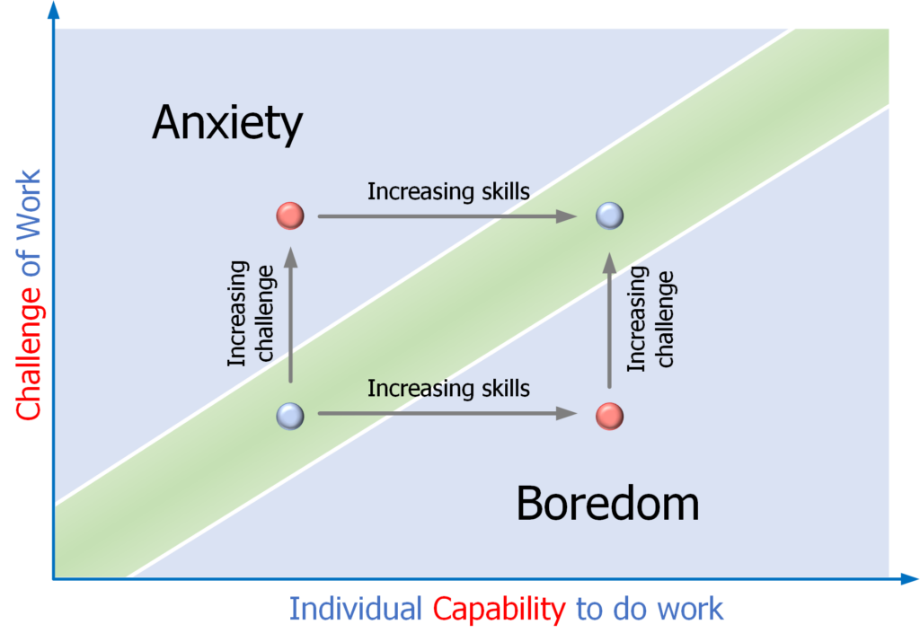 levers to manage anxiety and boredom
