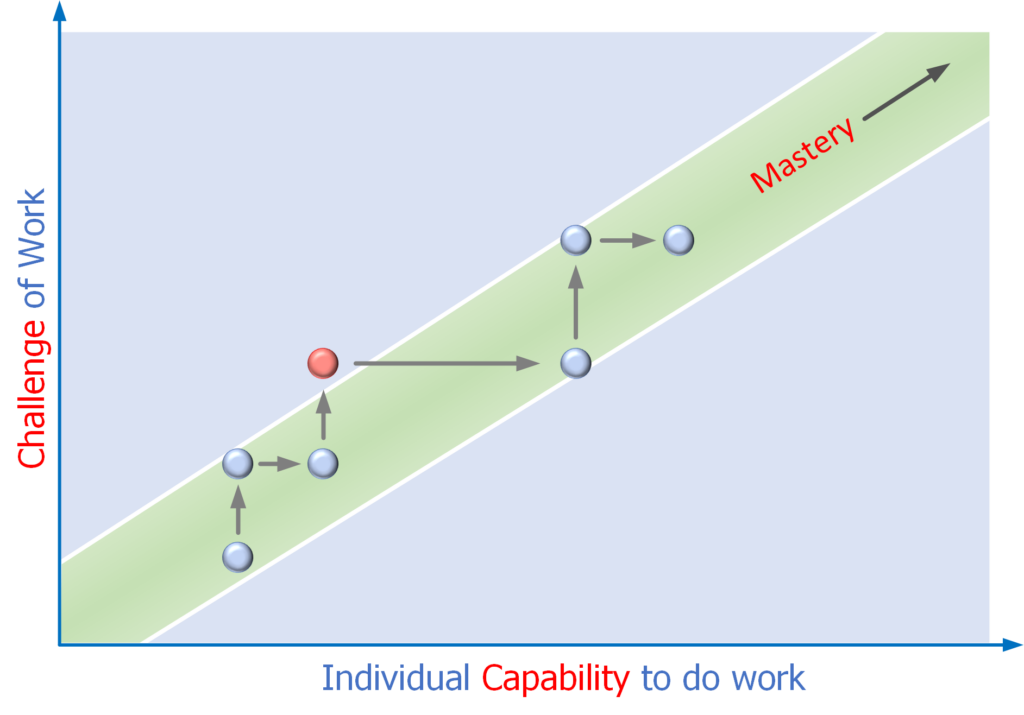 cultivating mastery is a continual journey of increasing challenge and capability